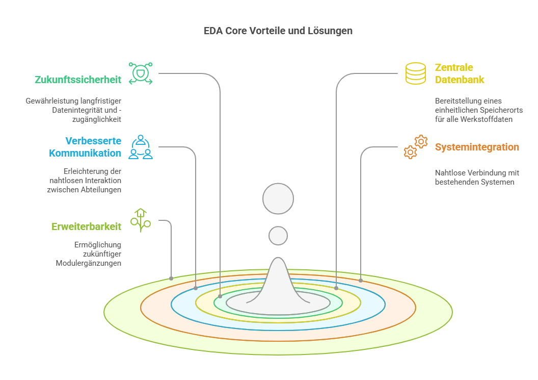 EDA Core