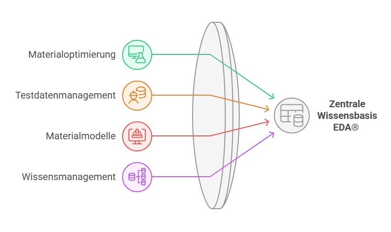 Testdaten und Materialmodelle
