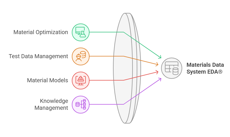 Test Data and Material Models