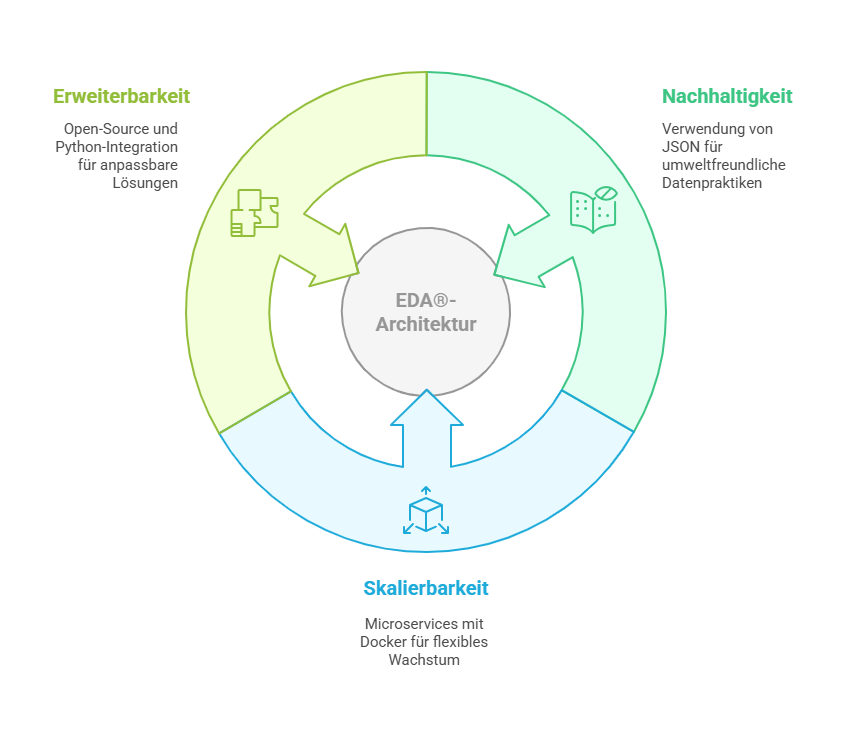 Flexible Datenverarbeitung
