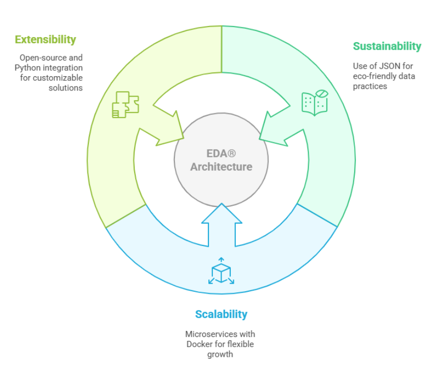 Flexible Data Processing