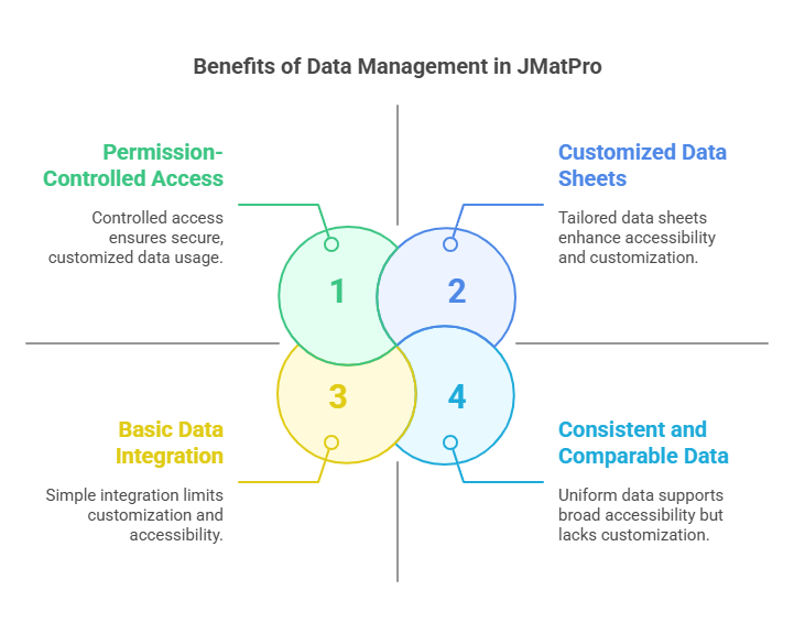 Why Data Management for JMatPro?