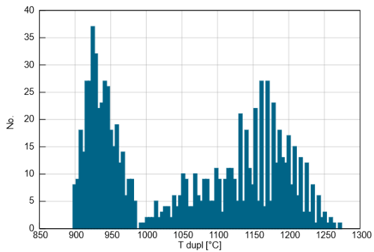 Distribution Analysis