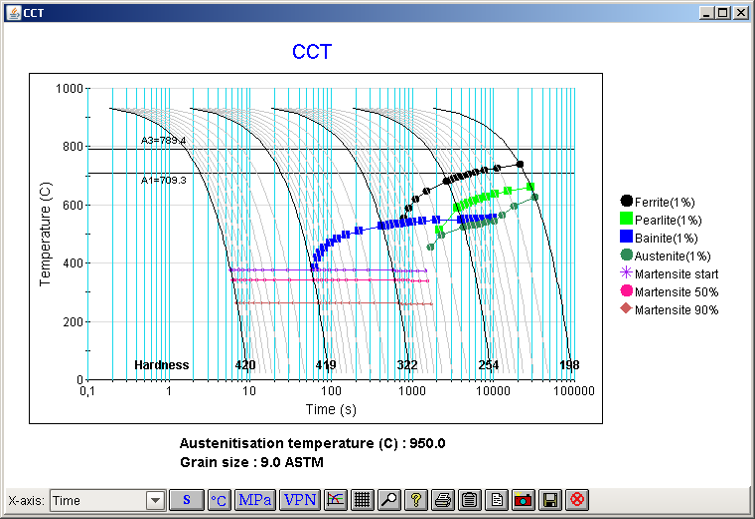 Phase Transformations and TTT-Diagrams