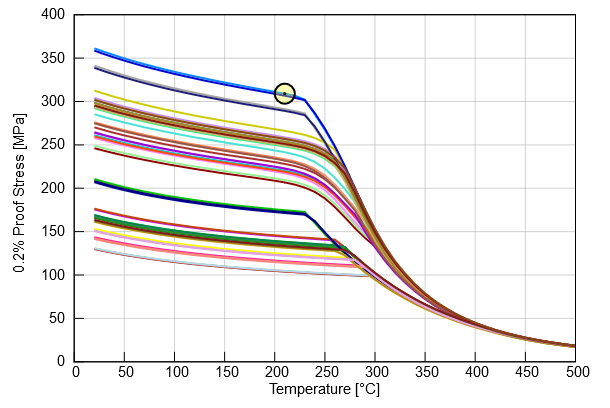 Supplementing Material Properties