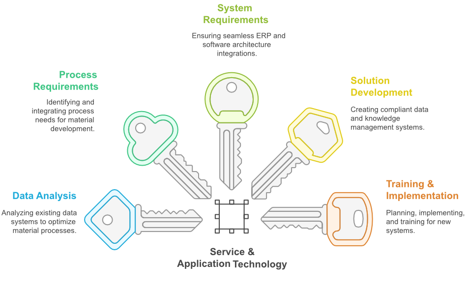 The Key to Digital Transformation of Your Materials Processes