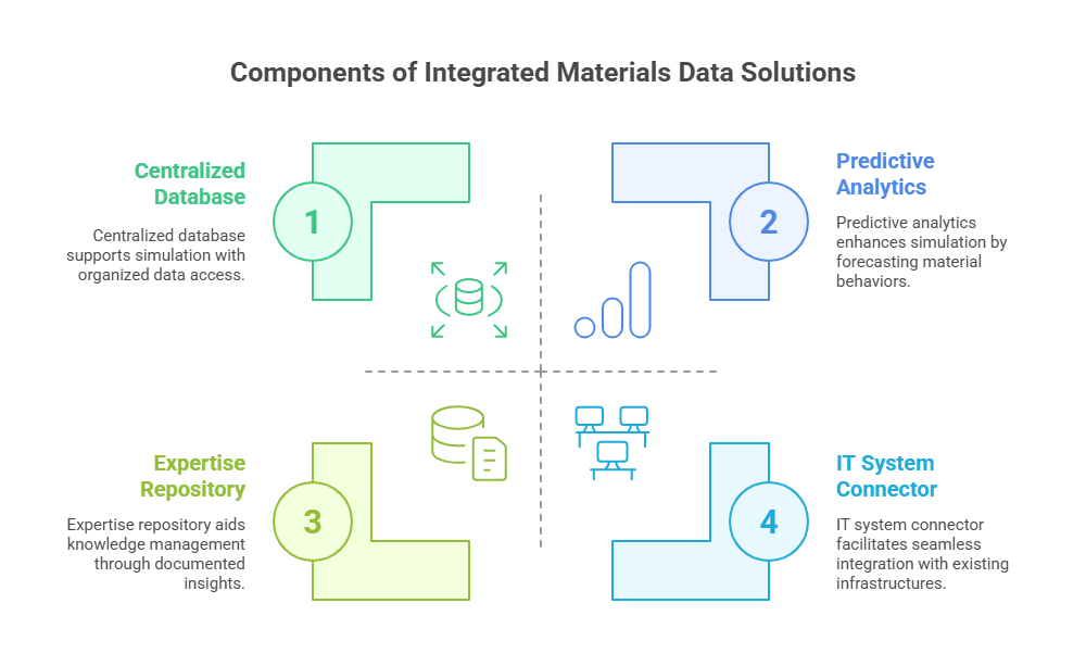 Integrated Materials Data Solutions